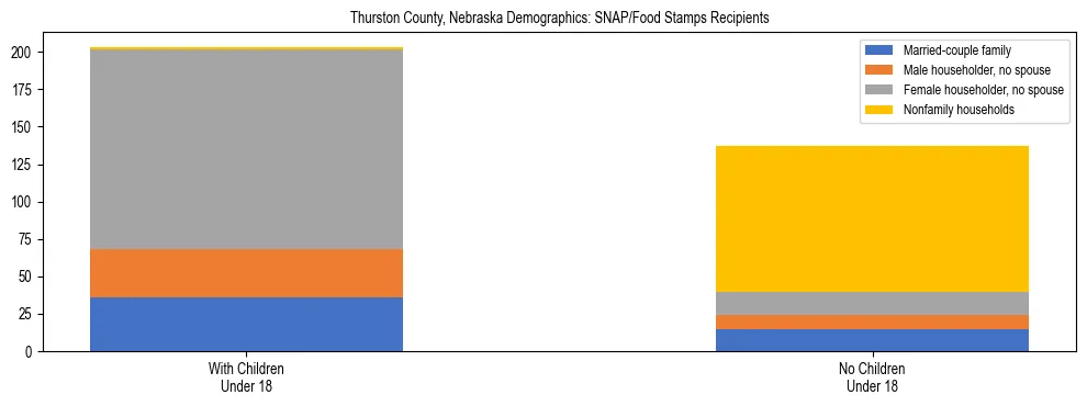 Stacked bar chart showing SNAP/Food Stamps recipient household composition by presence of children under 18 in Thurston County, Nebraska, based on 2023 ACS data.