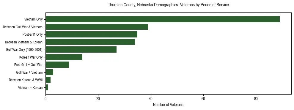 Horizontal bar chart showing veteran distribution by period of military service in Thurston County, Nebraska, based on 2023 ACS data.