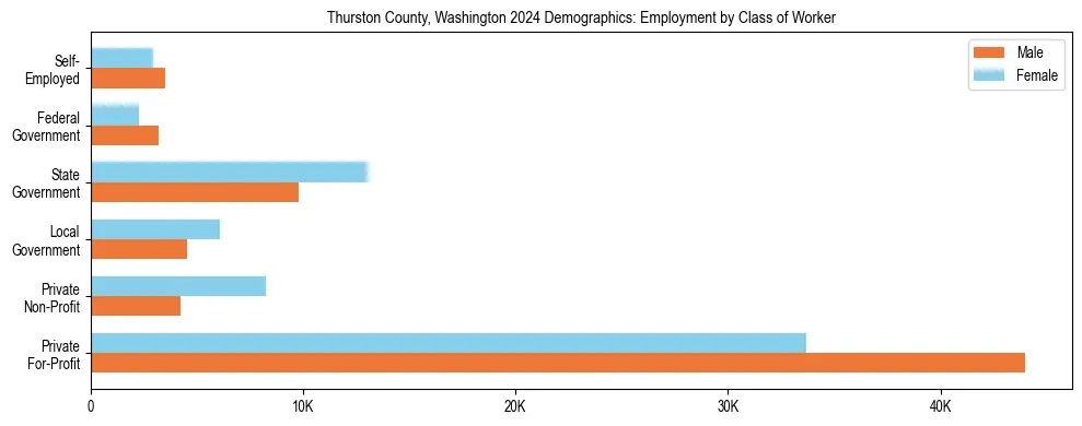 Horizontal bar chart showing employment distribution by class of worker and gender in Thurston County, Washington, based on 2023 ACS data.