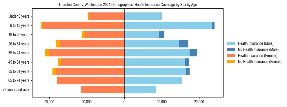 Pyramid chart showing health insurance coverage by age and sex in Thurston County, Washington.