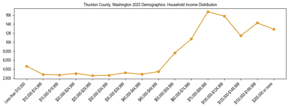 Horizontal bar chart showing household income distribution in Thurston County, Washington.