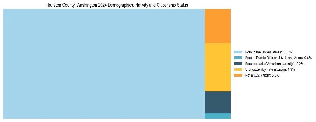 Treemap showing the population distribution by nativity and citizenship status in Thurston County, Washington based on U.S. Census data.