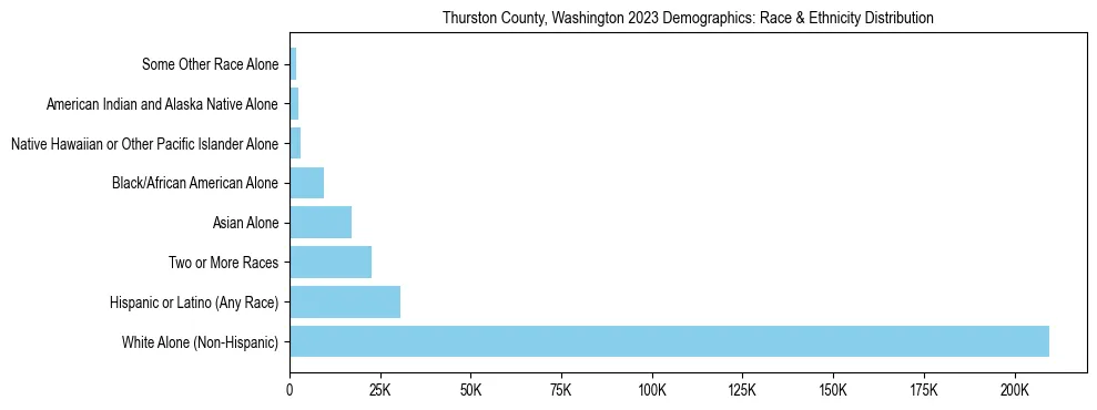 Race and Ethnicity Distribution Chart for Thurston County, Washington