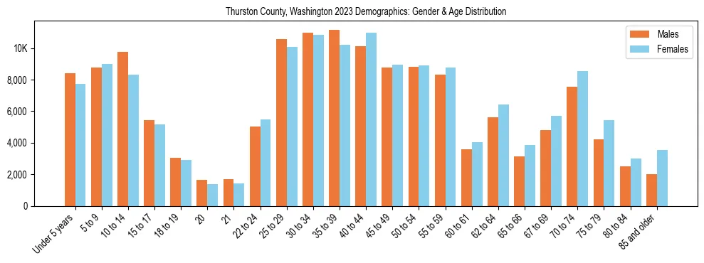 Bar chart showing the population distribution of Thurston County, Washington by age group and gender, based on 2023 ACS data.