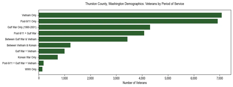 Bar chart showing the distribution of veterans by period of military service in Thurston County, Washington based on 2023 ACS data.