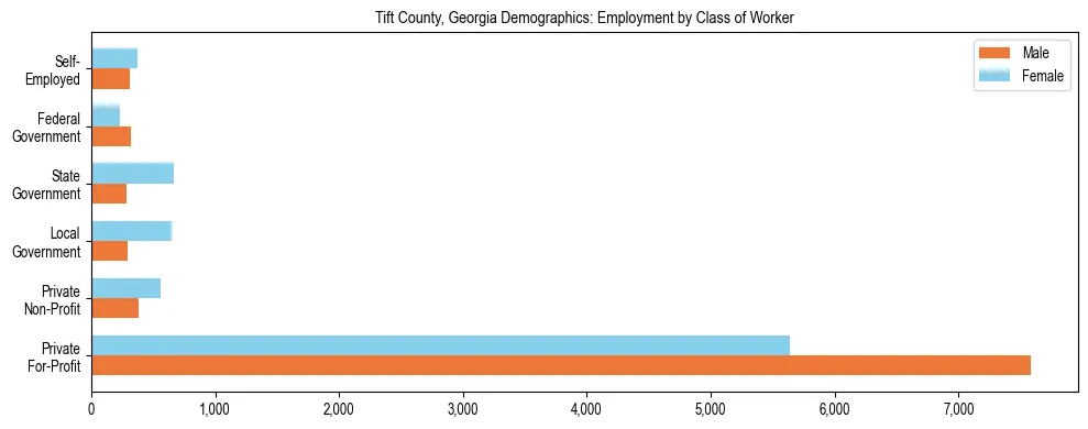 Horizontal bar chart showing employment distribution by class of worker and gender in Tift County, Georgia, based on 2023 ACS data.