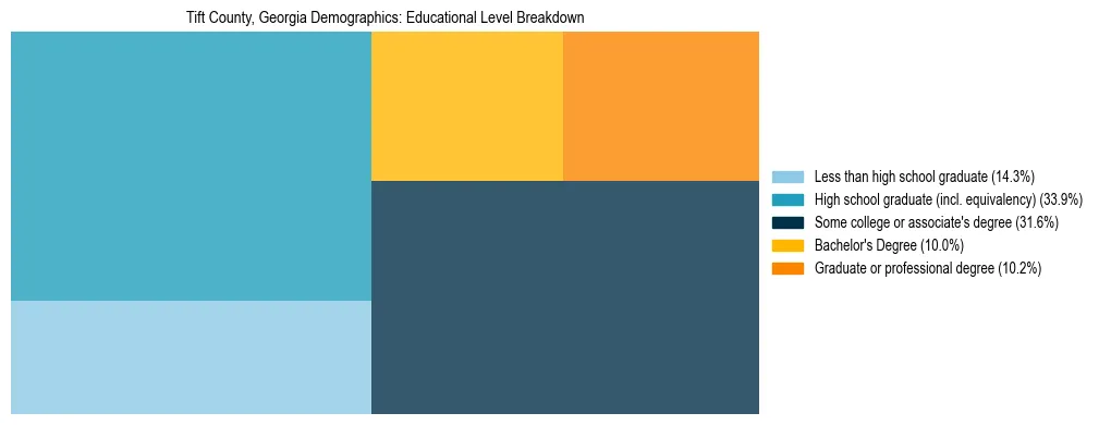 Treemap chart illustrating the educational attainment breakdown for population 25 years and over in Tift County, Georgia.