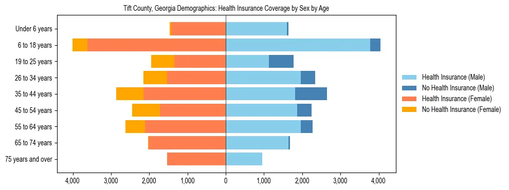 Pyramid chart showing health insurance coverage by age and sex in Tift County, Georgia.