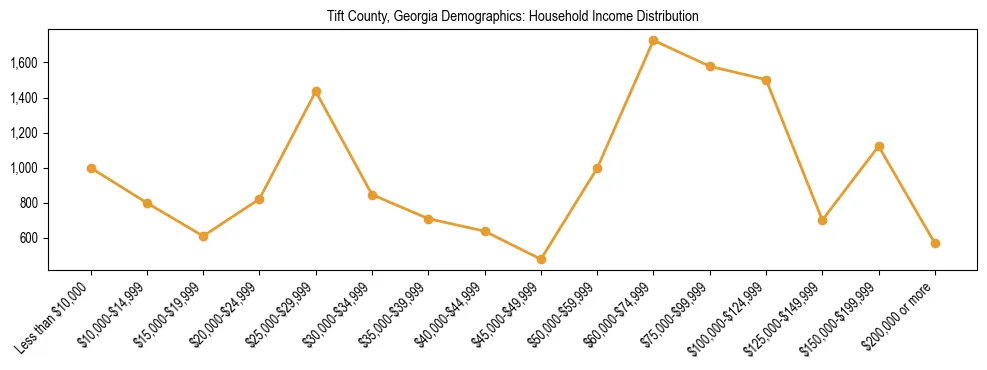 Horizontal bar chart showing household income distribution in Tift County, Georgia.