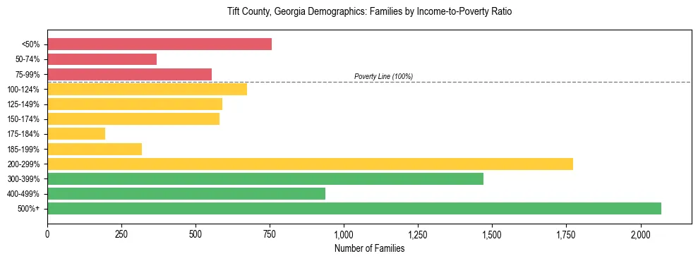 Horizontal bar chart showing family distribution by income-to-poverty ratio in Tift County, Georgia, based on 2023 ACS data.