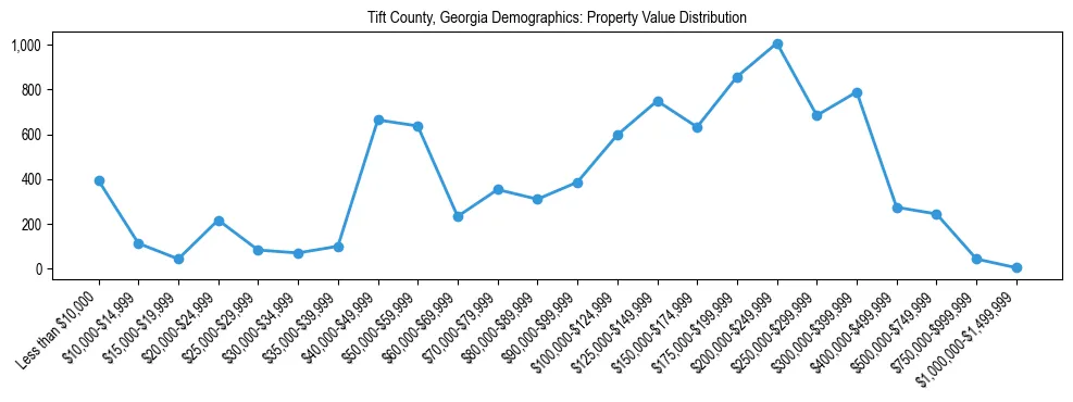 Line chart showing the distribution of property values for owner-occupied housing units in Tift County, Georgia.
