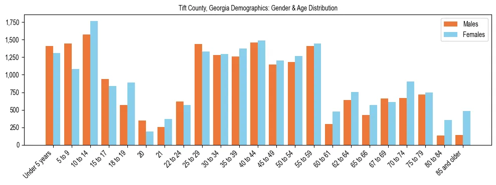 Bar chart showing the population distribution of Tift County, Georgia by age group and gender, based on 2023 ACS data.