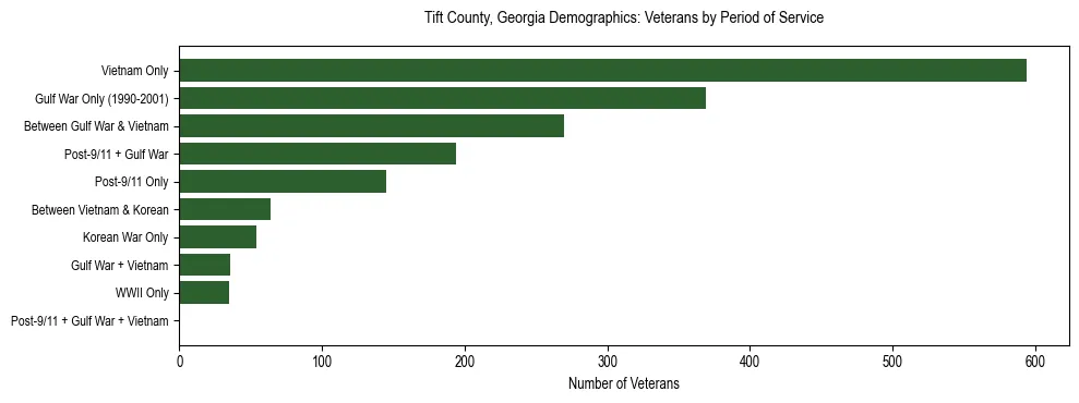 Horizontal bar chart showing veteran distribution by period of military service in Tift County, Georgia, based on 2023 ACS data.