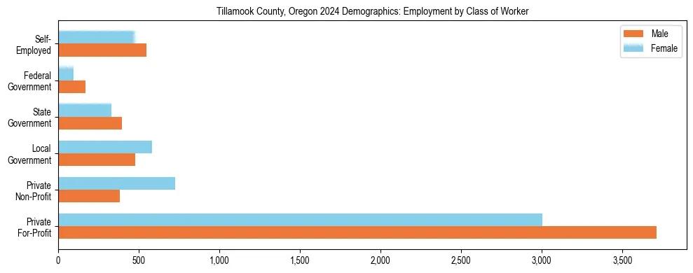 Horizontal bar chart showing employment distribution by class of worker and gender in Tillamook County, Oregon, based on 2023 ACS data.