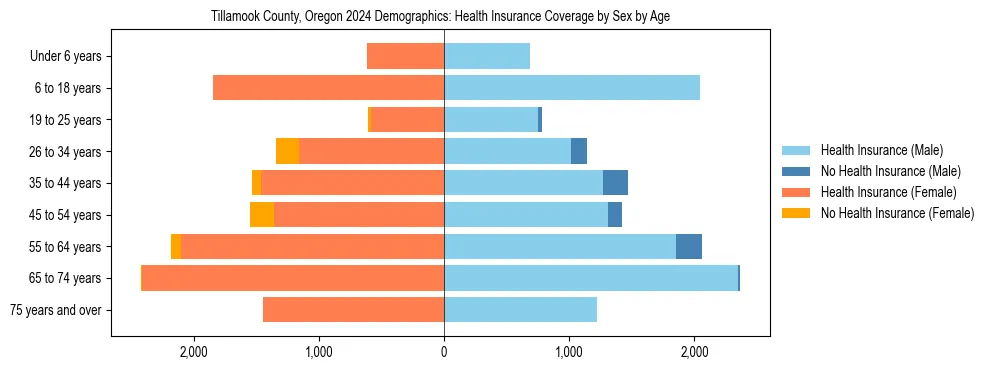 Pyramid chart showing health insurance coverage by age and sex in Tillamook County, Oregon.