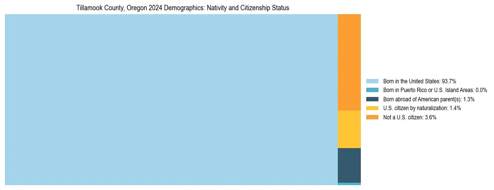 Treemap showing the population distribution by nativity and citizenship status in Tillamook County, Oregon based on U.S. Census data.