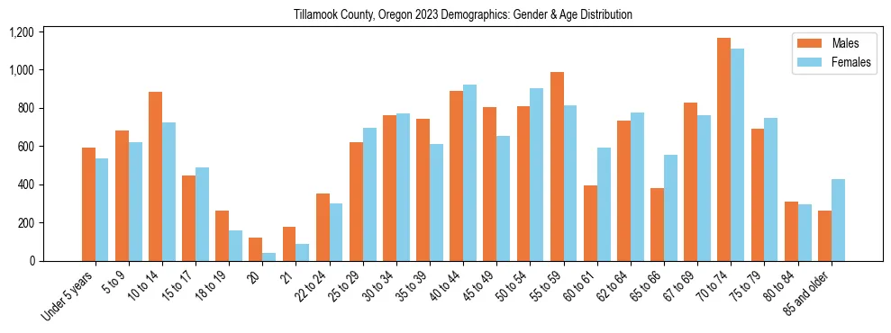 Bar chart showing the population distribution of Tillamook County, Oregon by age group and gender, based on 2023 ACS data.