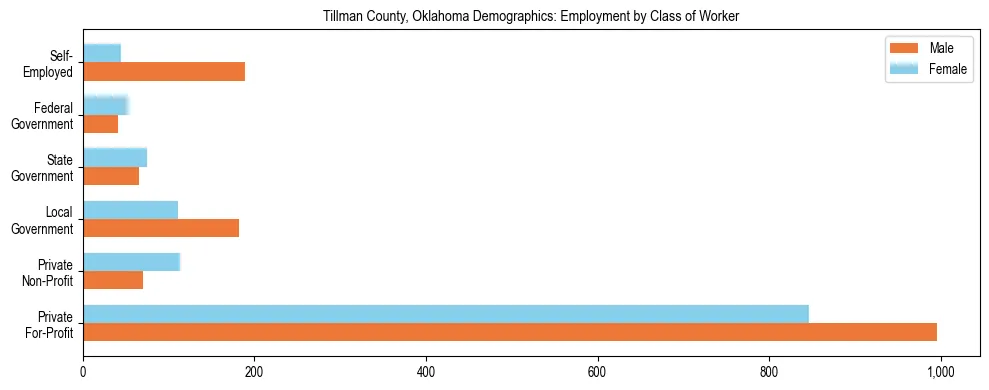 Horizontal bar chart showing employment distribution by class of worker and gender in Tillman County, Oklahoma, based on 2023 ACS data.