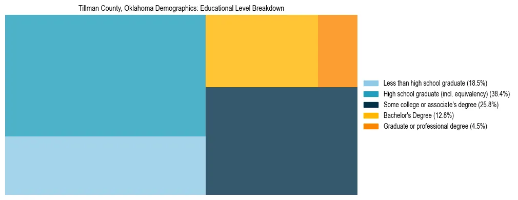 Treemap chart illustrating the educational attainment breakdown for population 25 years and over in Tillman County, Oklahoma.