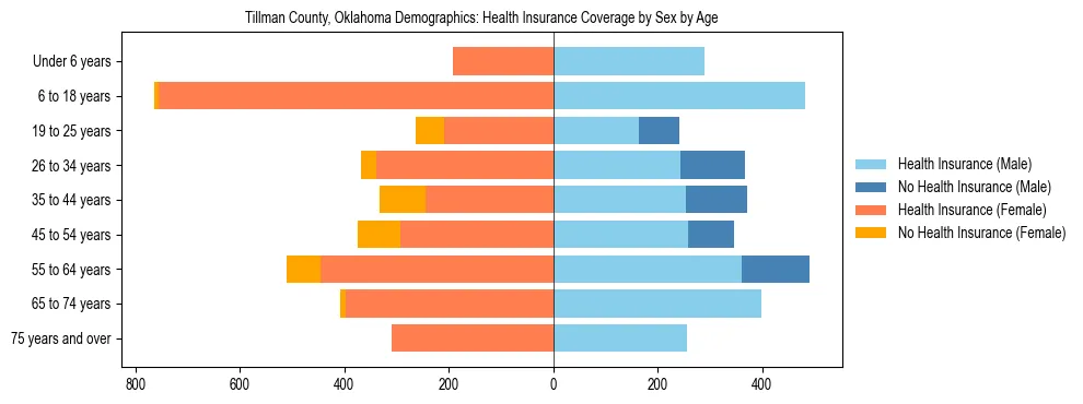 Pyramid chart showing health insurance coverage by age and sex in Tillman County, Oklahoma.