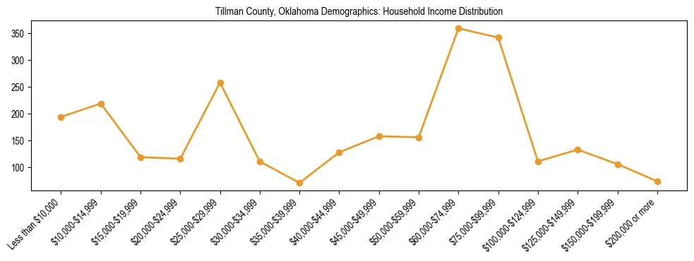 Horizontal bar chart showing household income distribution in Tillman County, Oklahoma.