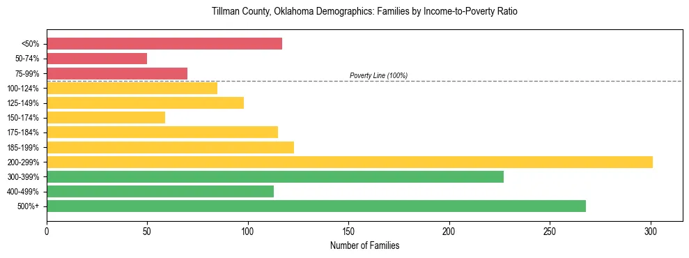 Horizontal bar chart showing family distribution by income-to-poverty ratio in Tillman County, Oklahoma, based on 2023 ACS data.