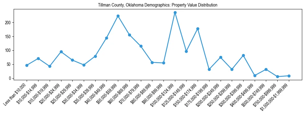 Line chart showing the distribution of property values for owner-occupied housing units in Tillman County, Oklahoma.