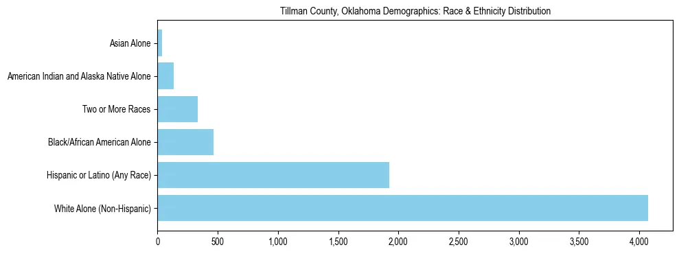 Race and Ethnicity Distribution Chart for Tillman County, Oklahoma