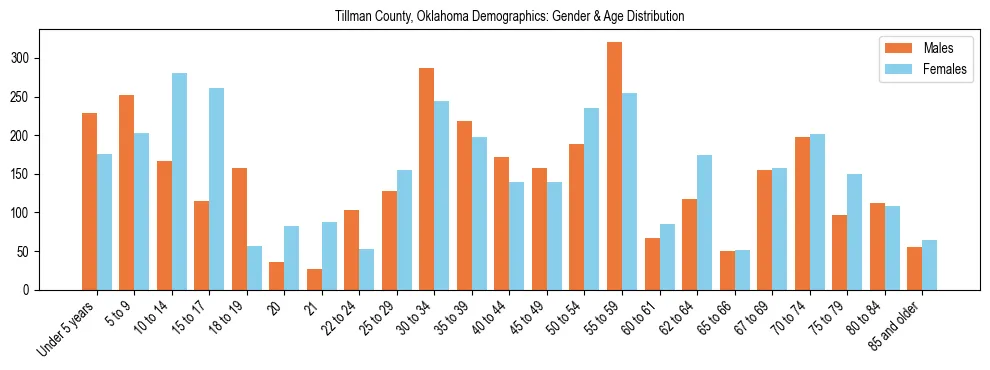 Bar chart showing the population distribution of Tillman County, Oklahoma by age group and gender, based on 2023 ACS data.