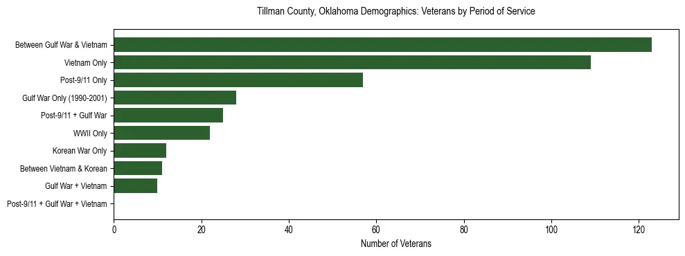 Horizontal bar chart showing veteran distribution by period of military service in Tillman County, Oklahoma, based on 2023 ACS data.