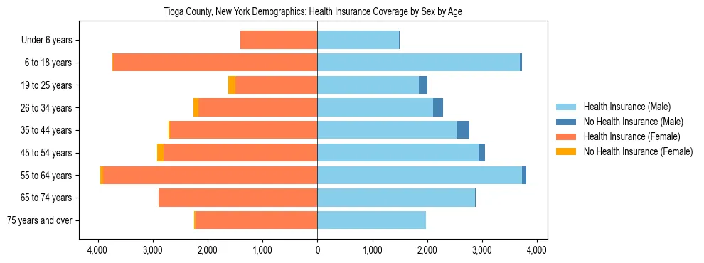 Pyramid chart showing health insurance coverage by age and sex in Tioga County, New York.