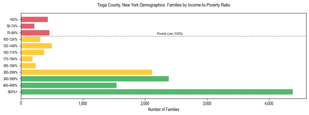 Horizontal bar chart showing family distribution by income-to-poverty ratio in Tioga County, New York, based on 2023 ACS data.