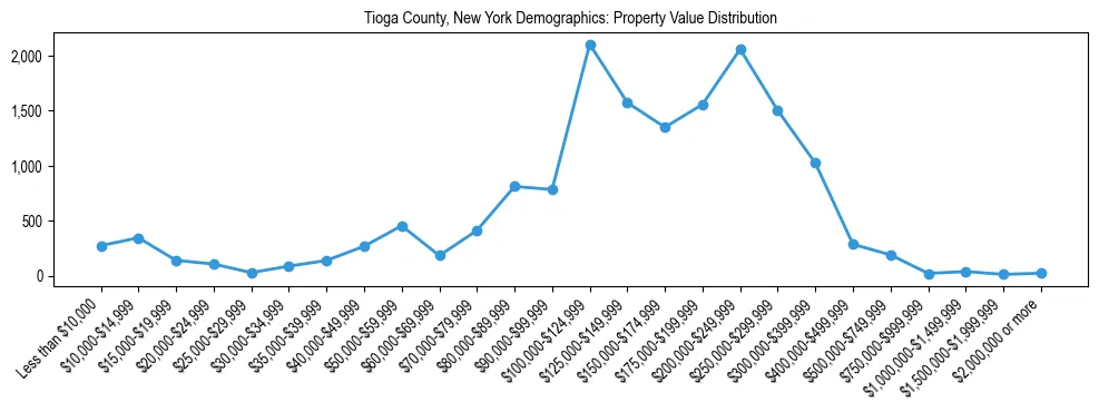 Line chart showing the distribution of property values for owner-occupied housing units in Tioga County, New York.