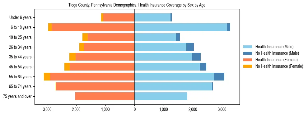 Pyramid chart showing health insurance coverage by age and sex in Tioga County, Pennsylvania.
