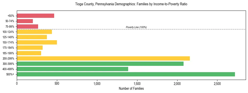 Horizontal bar chart showing family distribution by income-to-poverty ratio in Tioga County, Pennsylvania, based on 2023 ACS data.