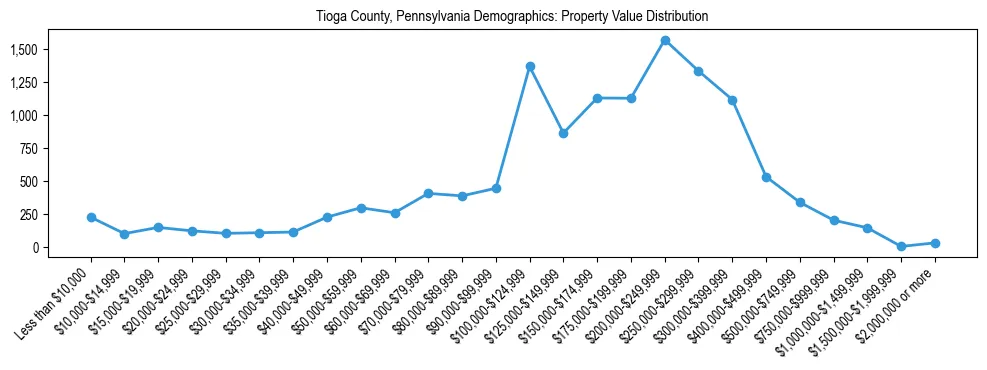 Line chart showing the distribution of property values for owner-occupied housing units in Tioga County, Pennsylvania.
