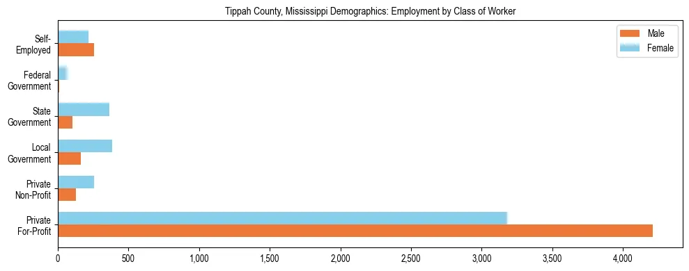 Horizontal bar chart showing employment distribution by class of worker and gender in Tippah County, Mississippi, based on 2023 ACS data.