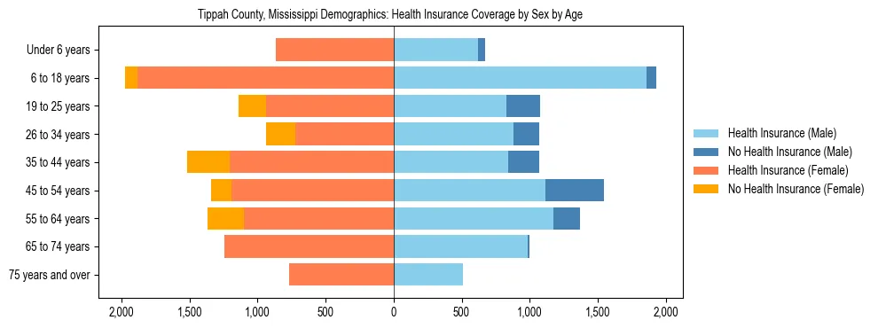 Pyramid chart showing health insurance coverage by age and sex in Tippah County, Mississippi.