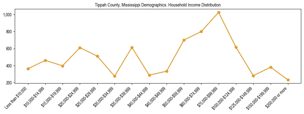 Horizontal bar chart showing household income distribution in Tippah County, Mississippi.
