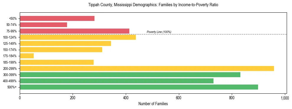 Horizontal bar chart showing family distribution by income-to-poverty ratio in Tippah County, Mississippi, based on 2023 ACS data.