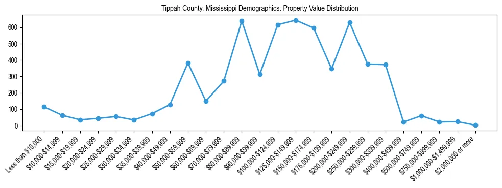 Line chart showing the distribution of property values for owner-occupied housing units in Tippah County, Mississippi.