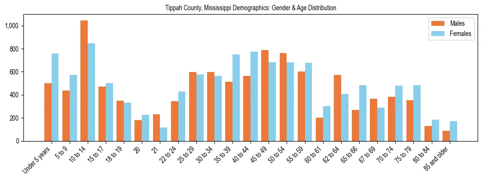 Bar chart showing the population distribution of Tippah County, Mississippi by age group and gender, based on 2023 ACS data.