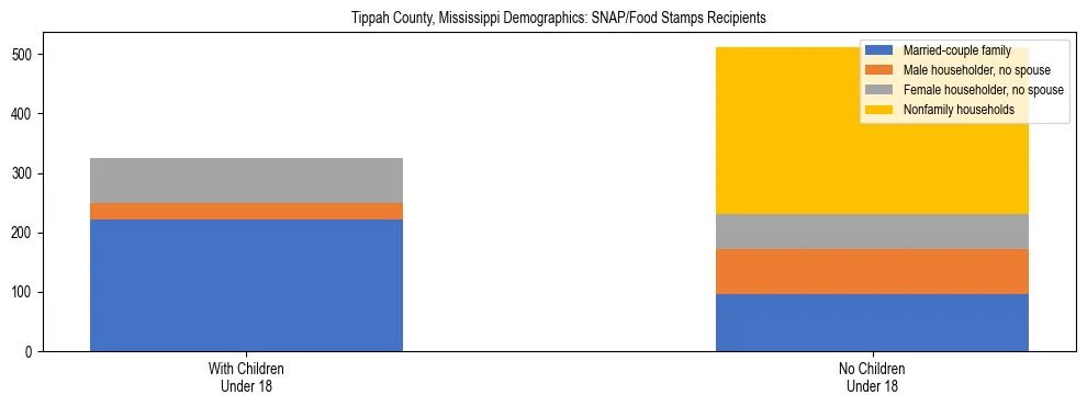 Stacked bar chart showing SNAP/Food Stamps recipient household composition by presence of children under 18 in Tippah County, Mississippi, based on 2023 ACS data.