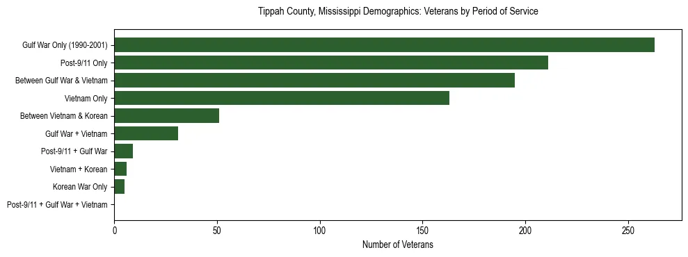 Horizontal bar chart showing veteran distribution by period of military service in Tippah County, Mississippi, based on 2023 ACS data.