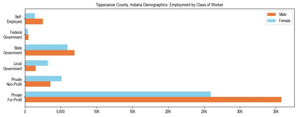Horizontal bar chart showing employment distribution by class of worker and gender in Tippecanoe County, Indiana, based on 2023 ACS data.