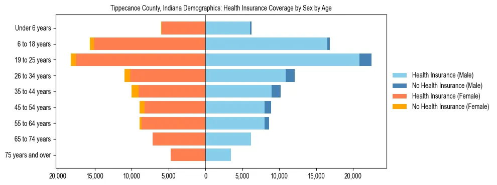 Pyramid chart showing health insurance coverage by age and sex in Tippecanoe County, Indiana.