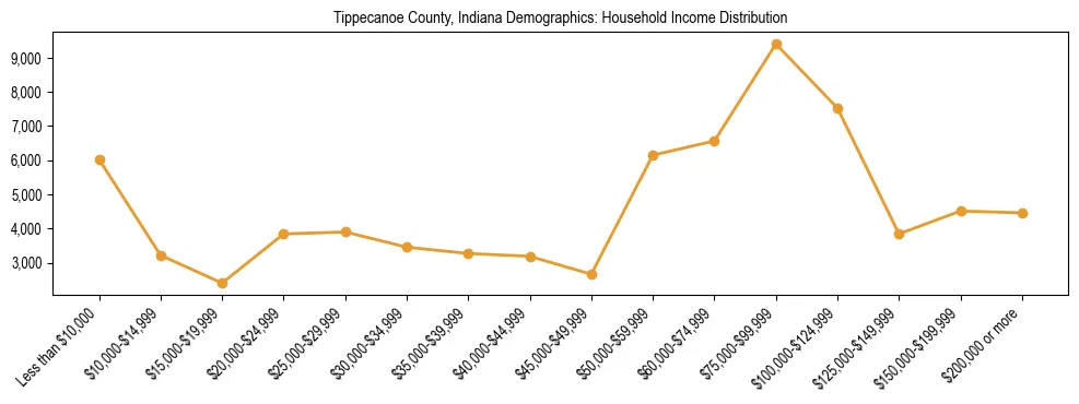 Horizontal bar chart showing household income distribution in Tippecanoe County, Indiana.