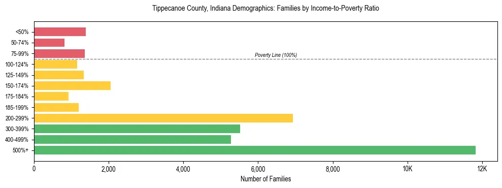 Horizontal bar chart showing family distribution by income-to-poverty ratio in Tippecanoe County, Indiana, based on 2023 ACS data.