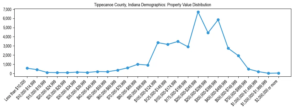 Line chart showing the distribution of property values for owner-occupied housing units in Tippecanoe County, Indiana.