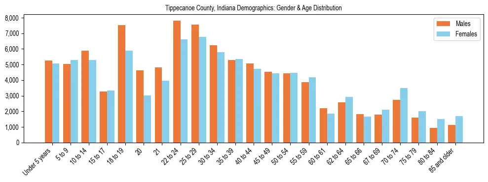 Bar chart showing the population distribution of Tippecanoe County, Indiana by age group and gender, based on 2023 ACS data.